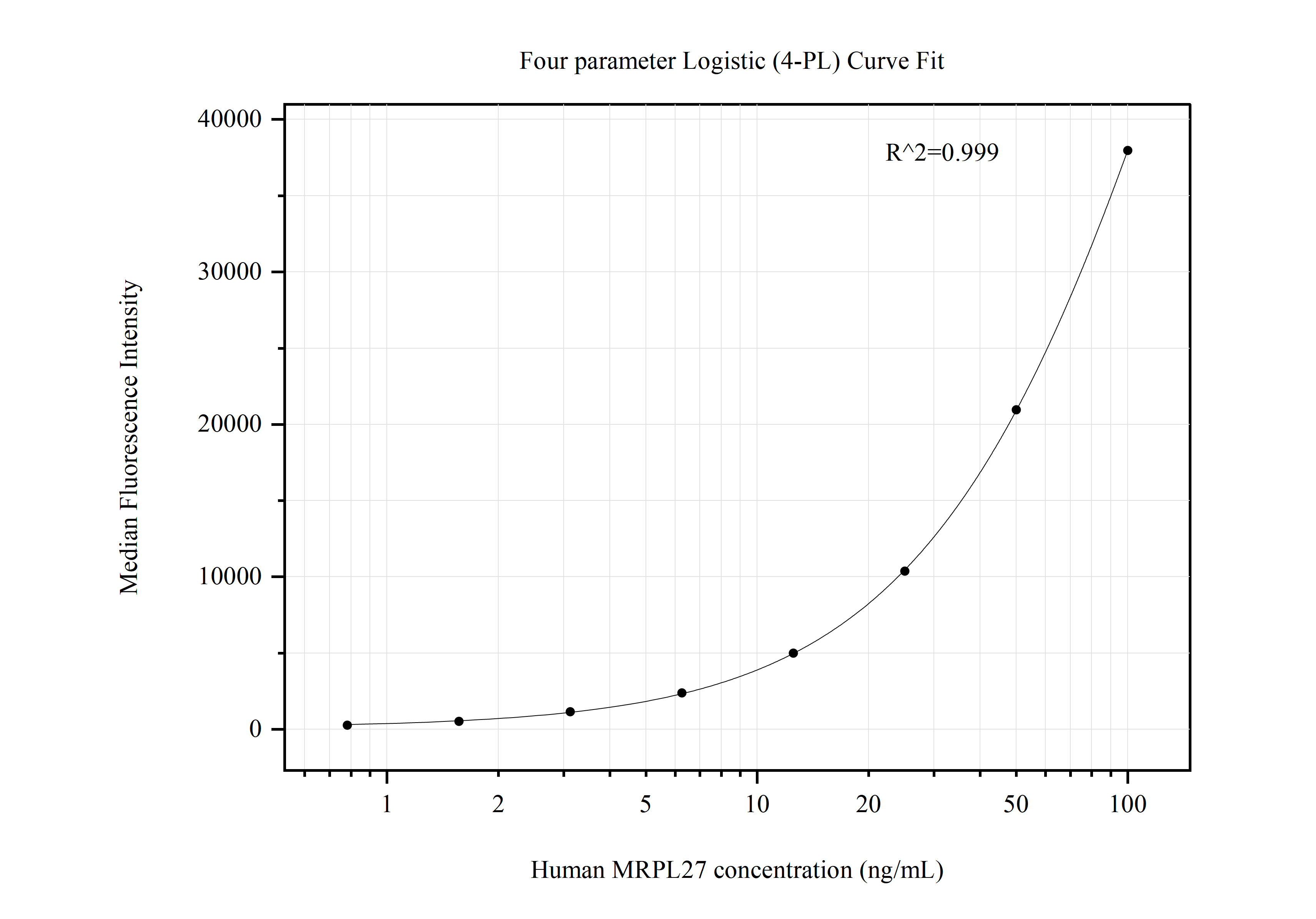 Cytometric bead array standard curve of MP50769-4